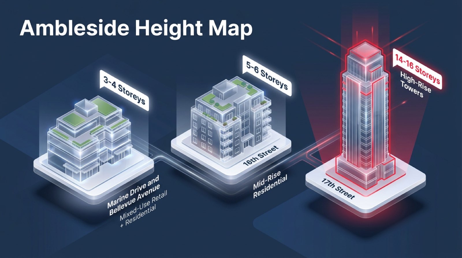 Ambleside Centre Local Area Plan height map showing 3-4 storeys on Marine Drive, 5-6 storeys on 16th Street, and 14-16 storeys on 17th Street in West Vancouver commercial core