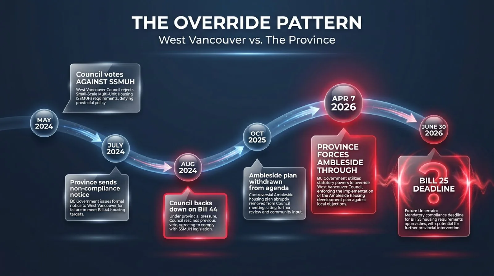 Timeline showing West Vancouver's pattern of housing resistance and provincial override: May 2024 Council votes against SSMUH, July 2024 Province sends non-compliance notice, August 2024 Council backs down on Bill 44, October 2025 Ambleside plan withdrawn from agenda, April 2026 Province forces Ambleside through, June 2026 Bill 25 deadline approaching