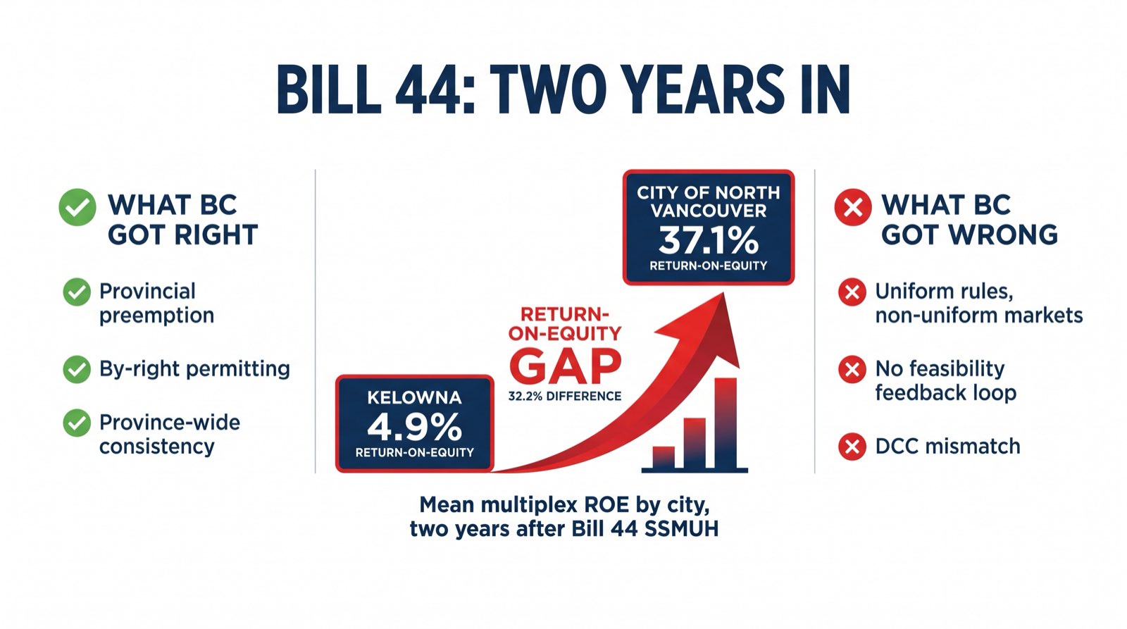 Bill 44 two-year report card infographic split between what BC got right — provincial preemption, by-right permitting, province-wide consistency — and what BC got wrong — uniform rules in non-uniform markets, no feasibility feedback loop — with 37.1% versus 4.9% ROE gap highlighted
