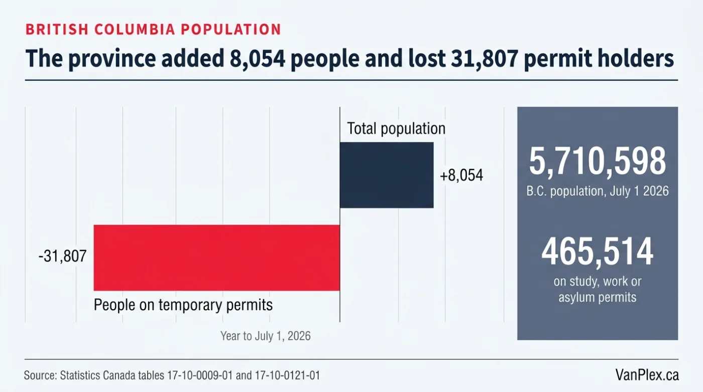 Chart showing British Columbia's population change in the year to July 1, 2026: total population up 8,054 to 5,710,598 while temporary permit holders fell 31,807 to 465,514