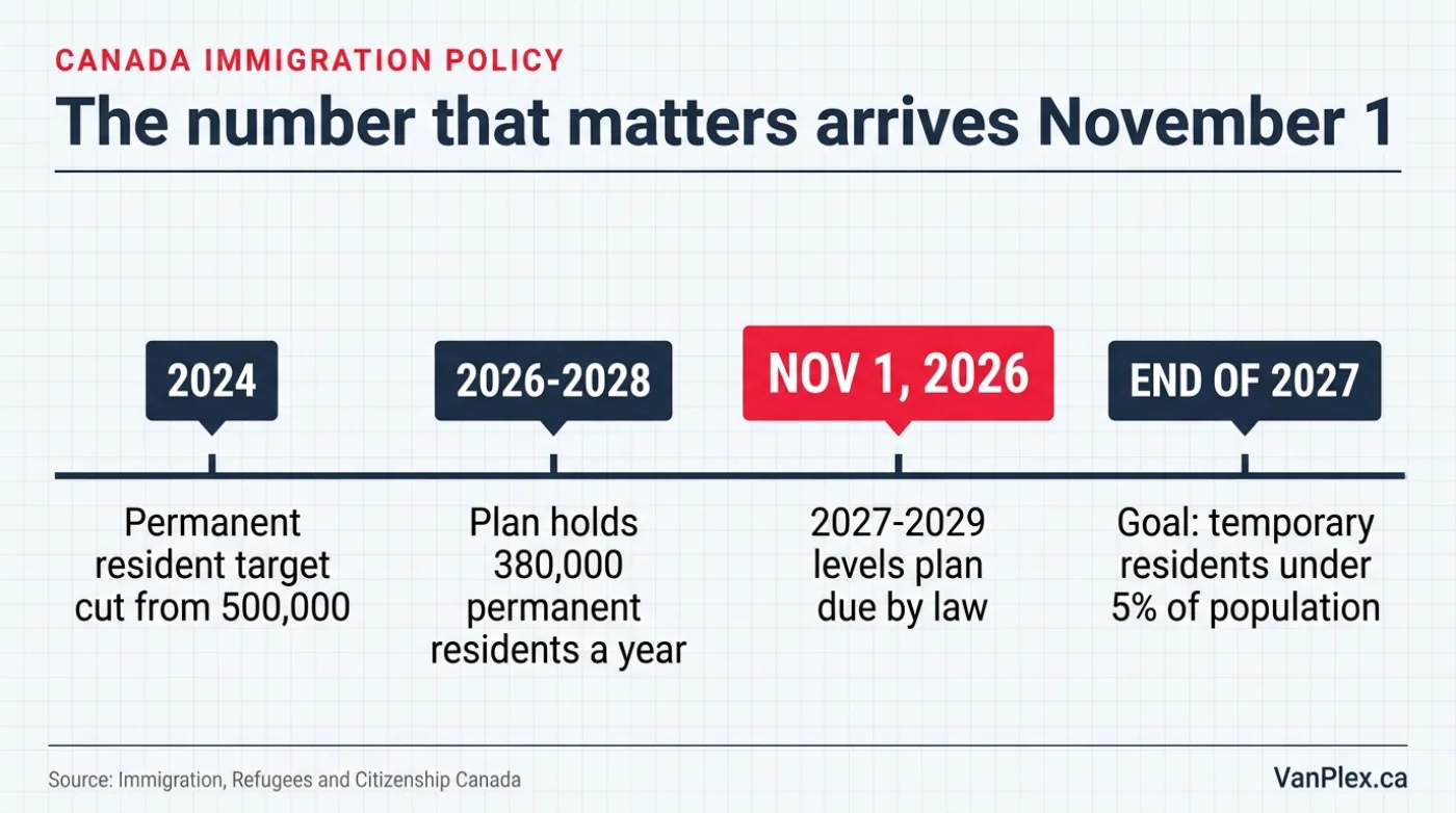 Timeline showing Canada's immigration policy dates: 2024 cut to permanent resident targets, the 2026-2028 plan at 380,000 per year, the 2027-2029 plan due November 1, 2026, and the under-5-percent temporary resident goal for end of 2027