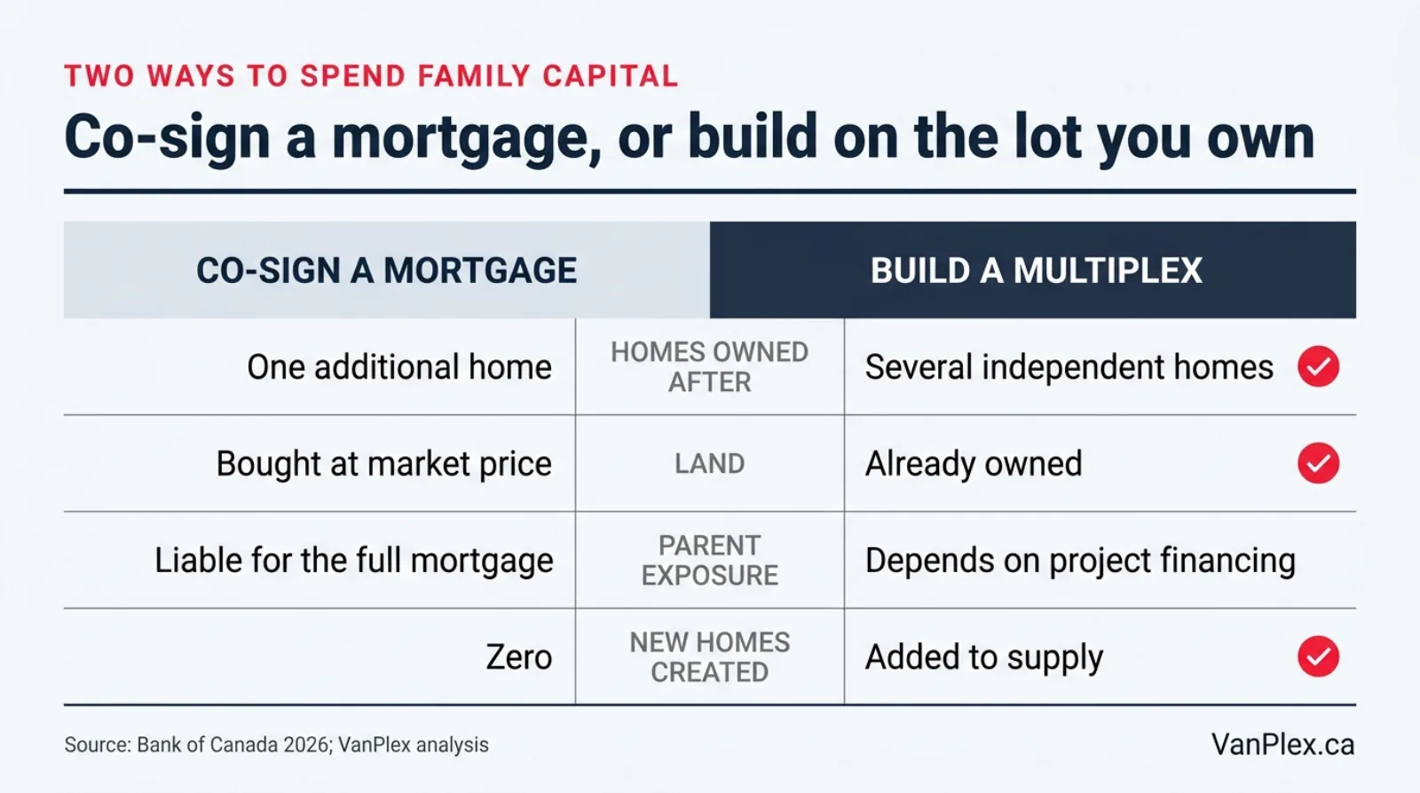 Flat editorial comparison graphic contrasting co-signing a mortgage on a second property against building a multiplex on land the family already owns, across debt structure, number of homes created, and flexibility over time