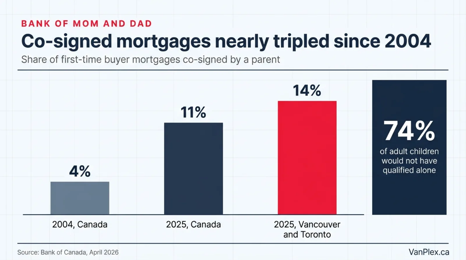 Flat editorial chart showing the share of Canadian first-time buyer mortgages co-signed by a parent rising from 4 percent in 2004 to about 11 percent in 2025, with Vancouver and Toronto close to 14 percent