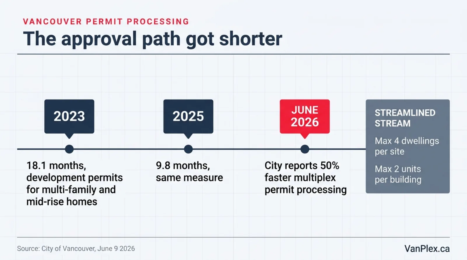 Flat editorial timeline showing Vancouver development permit processing for multi-family and mid-rise homes falling from 18.1 months in 2023 to 9.8 months in 2025, and the streamlined multiplex stream cutting multiplex permit processing time by 50 percent as reported June 9 2026