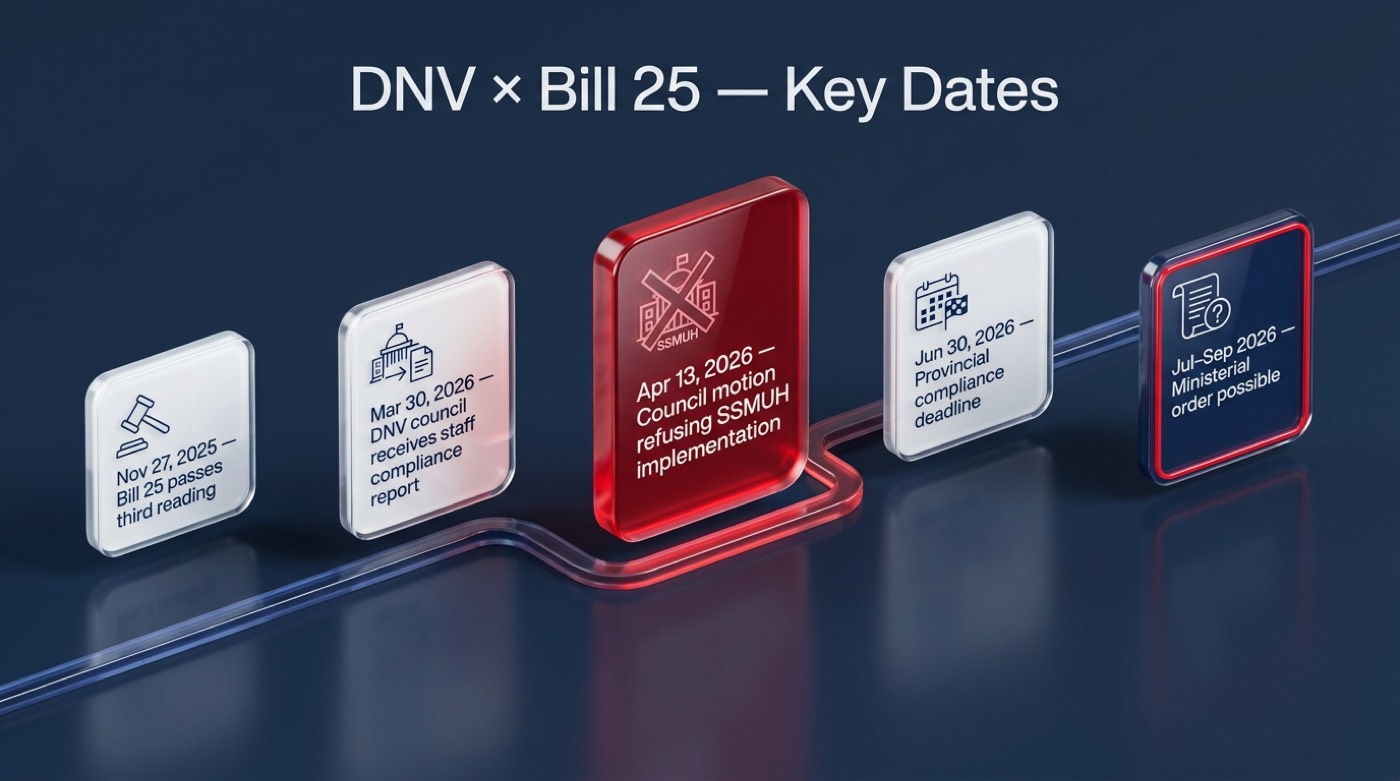 DNV Bill 25 timeline showing November 27 2025 Bill 25 passage, March 30 2026 council receives report, April 13 2026 motion to refuse, June 30 2026 provincial compliance deadline, and likely ministerial intervention in July 2026