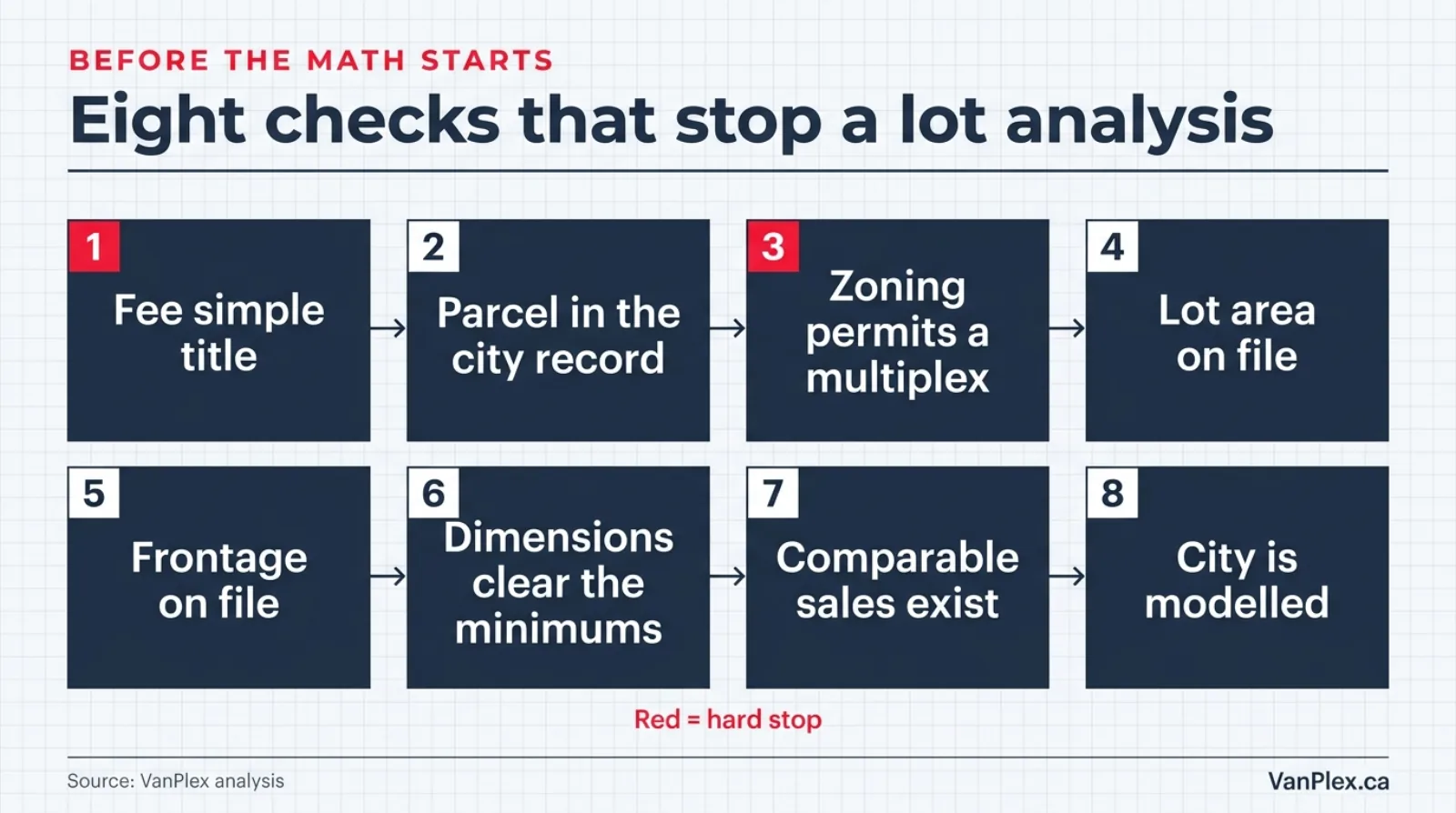 Flat editorial decision diagram listing the eight checks that block a multiplex lot analysis: fee simple title, parcel in the city record, eligible zoning district, lot area on file, frontage on file, dimensions above the by-law minimums, comparable sales available, and a modelled city