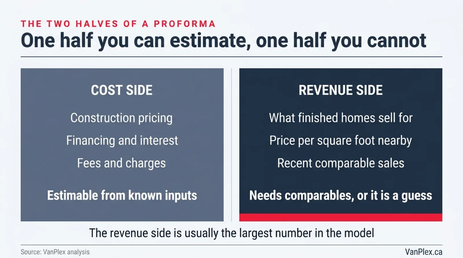 Flat editorial graphic showing the two halves of a multiplex proforma side by side: the cost side covering construction pricing, financing and fees which is estimable from known inputs, and the revenue side covering what finished homes sell for nearby which needs comparable sales or it is a guess