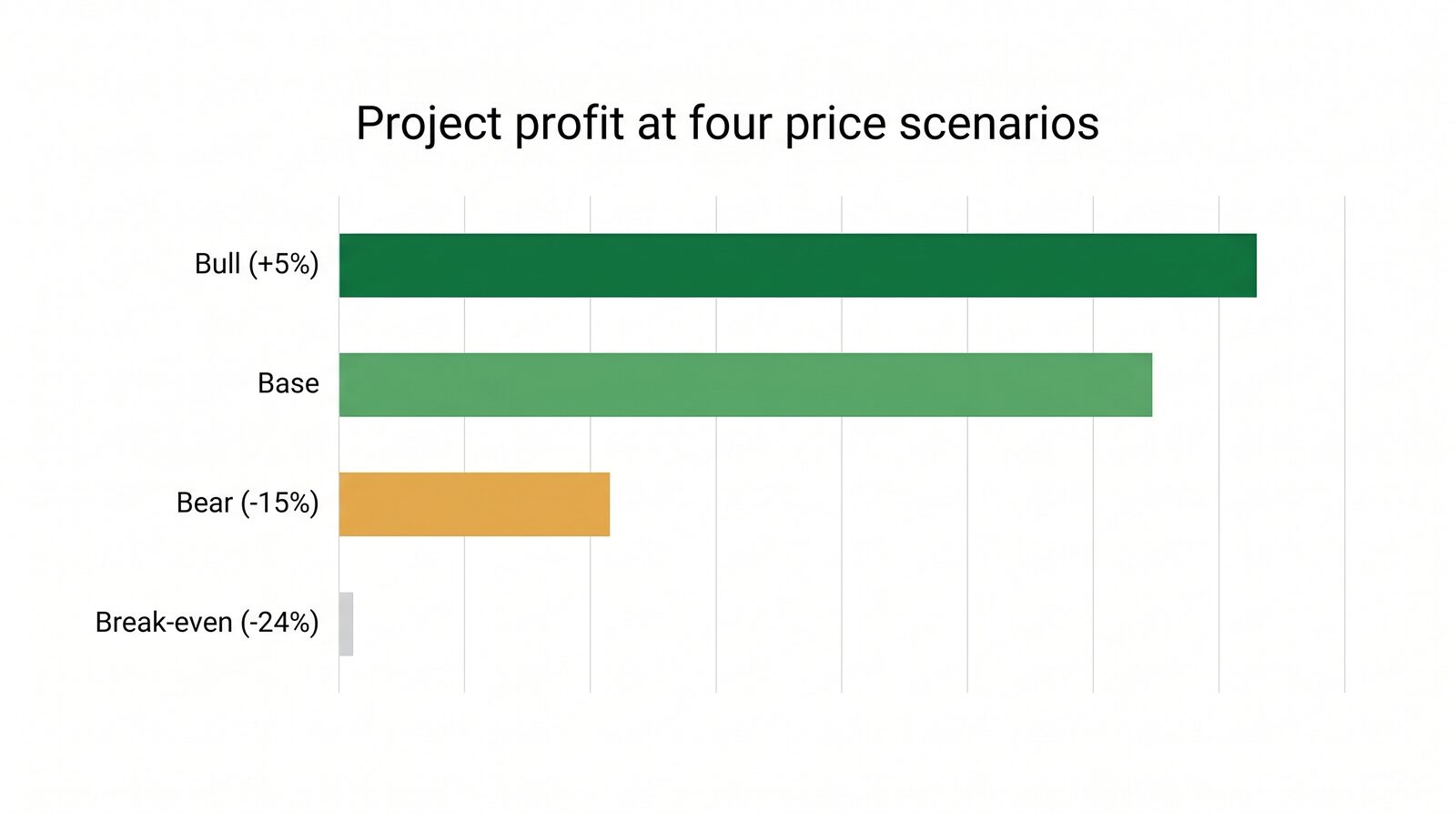 Bar chart of project return on equity at break-even, bear, base, and bull pricing for a Vancouver West Side multiplex underwrite showing the deal still produces profit at 15 percent below market and breaks even only at 24 percent below current comparable sales