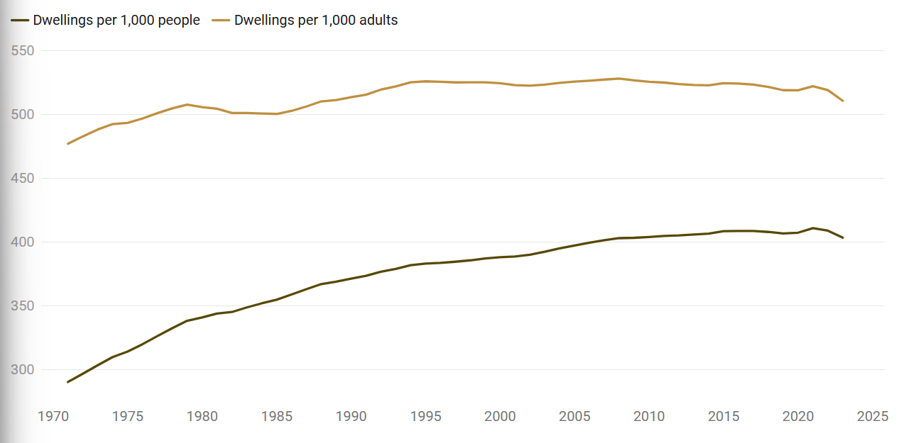 Dwellings per capita in Canada 1970-2025