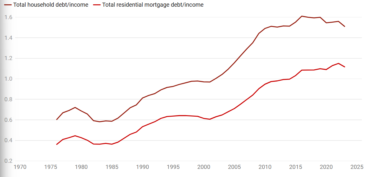 Household debt to income ratio 1970-2025