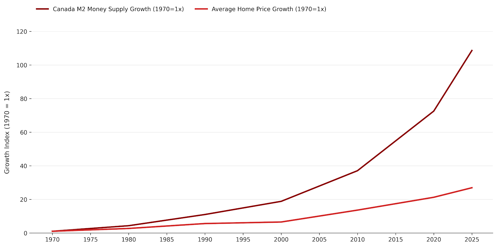 M2 money supply vs home prices 1970-2025