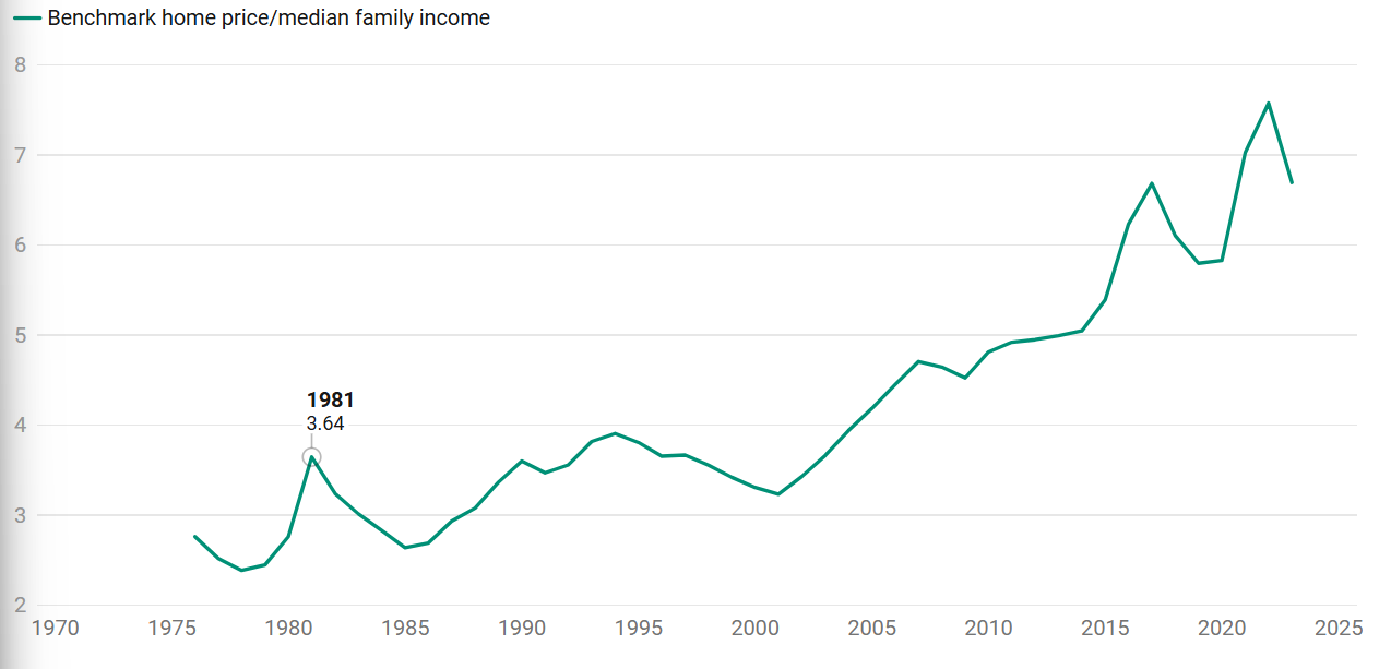 Home price to median family income ratio 1970-2025