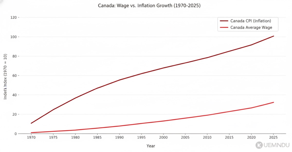 Canada wage vs inflation growth 1970-2025