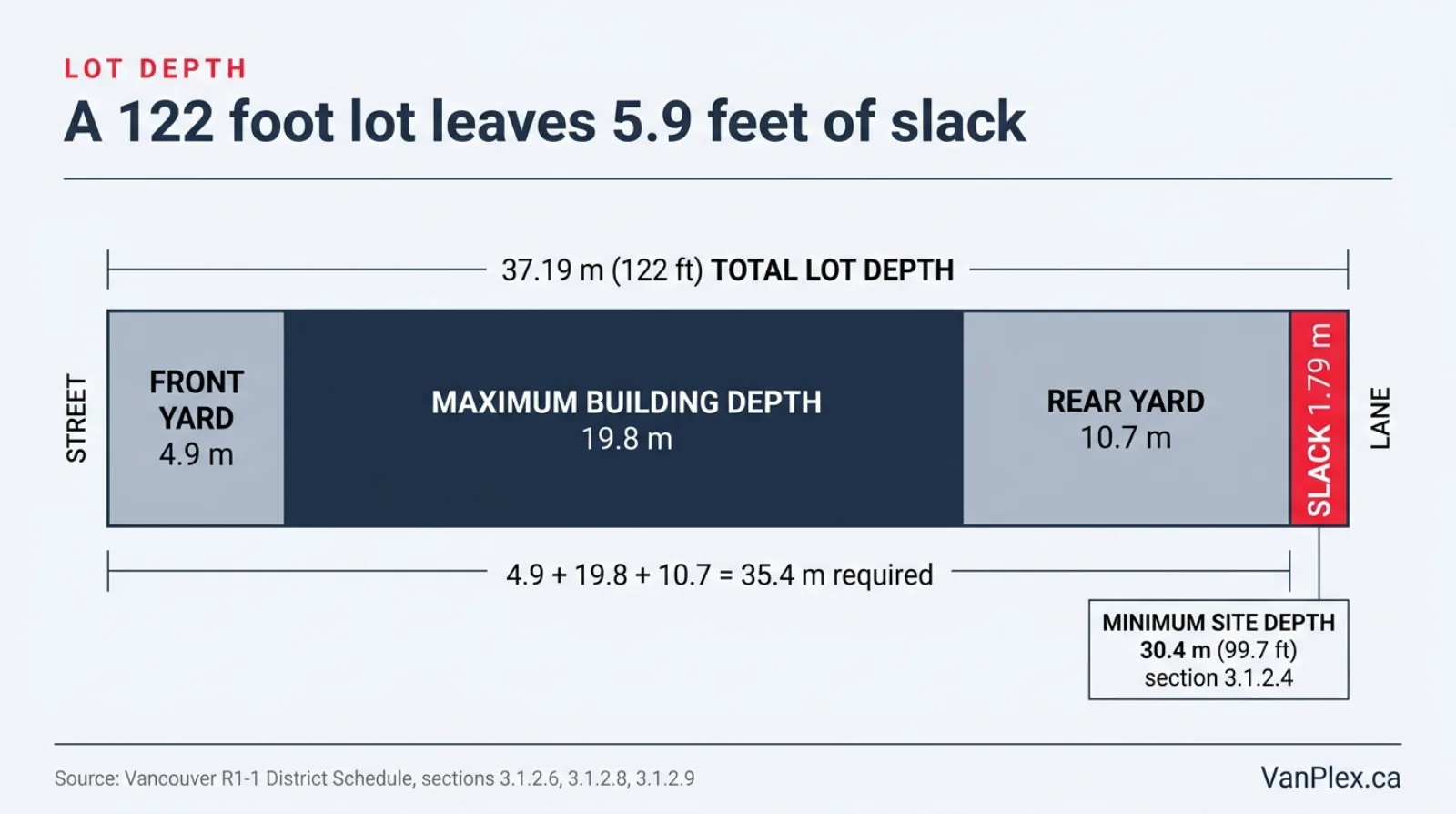 Flat editorial diagram of a standard 122 foot deep Vancouver lot showing the 4.9 metre front yard, 19.8 metre maximum building depth and 10.7 metre rear yard totalling 35.4 metres, leaving 1.79 metres or 5.9 feet of slack