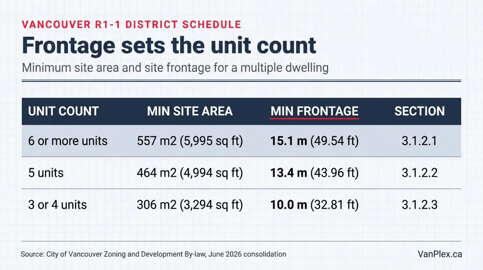 Flat editorial table showing Vancouver R1-1 minimum site area and frontage by unit count: 557 square metres and 15.1 metres for six or more units, 464 and 13.4 for five units, 306 and 10.0 for three or four units