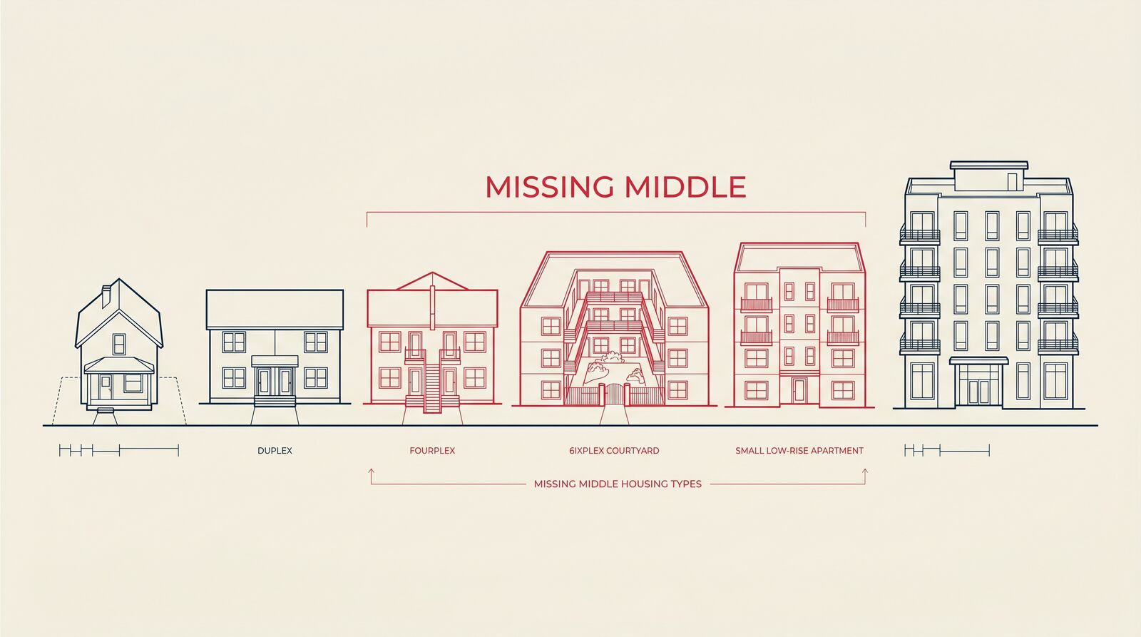 Diagram-style illustration of building scale from single-family home up to mid-rise apartment block with the small multiplex segment in the middle highlighted in red on a light beige background
