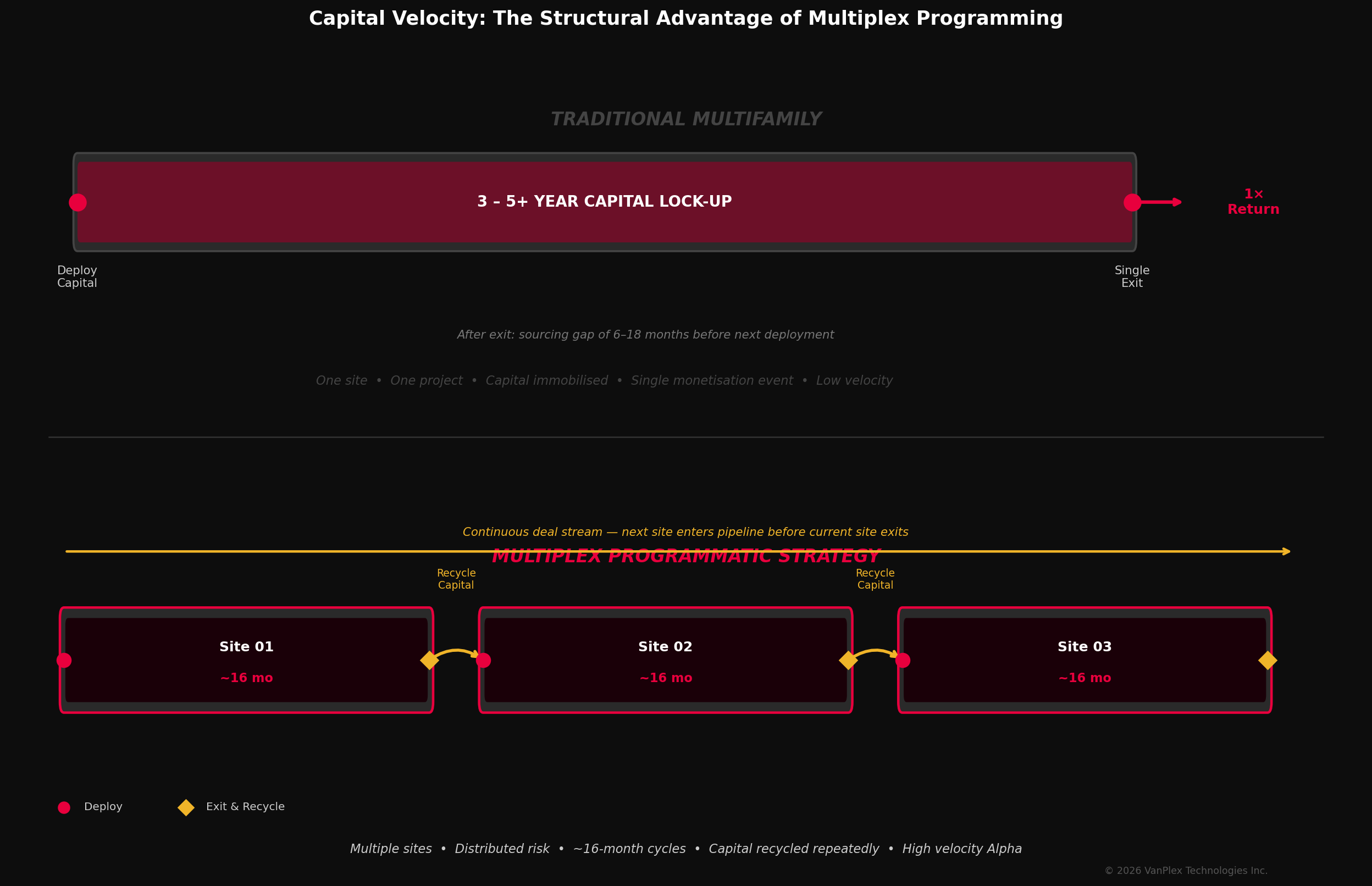 Capital Velocity: Traditional Multifamily vs. Multiplex Programmatic Strategy
