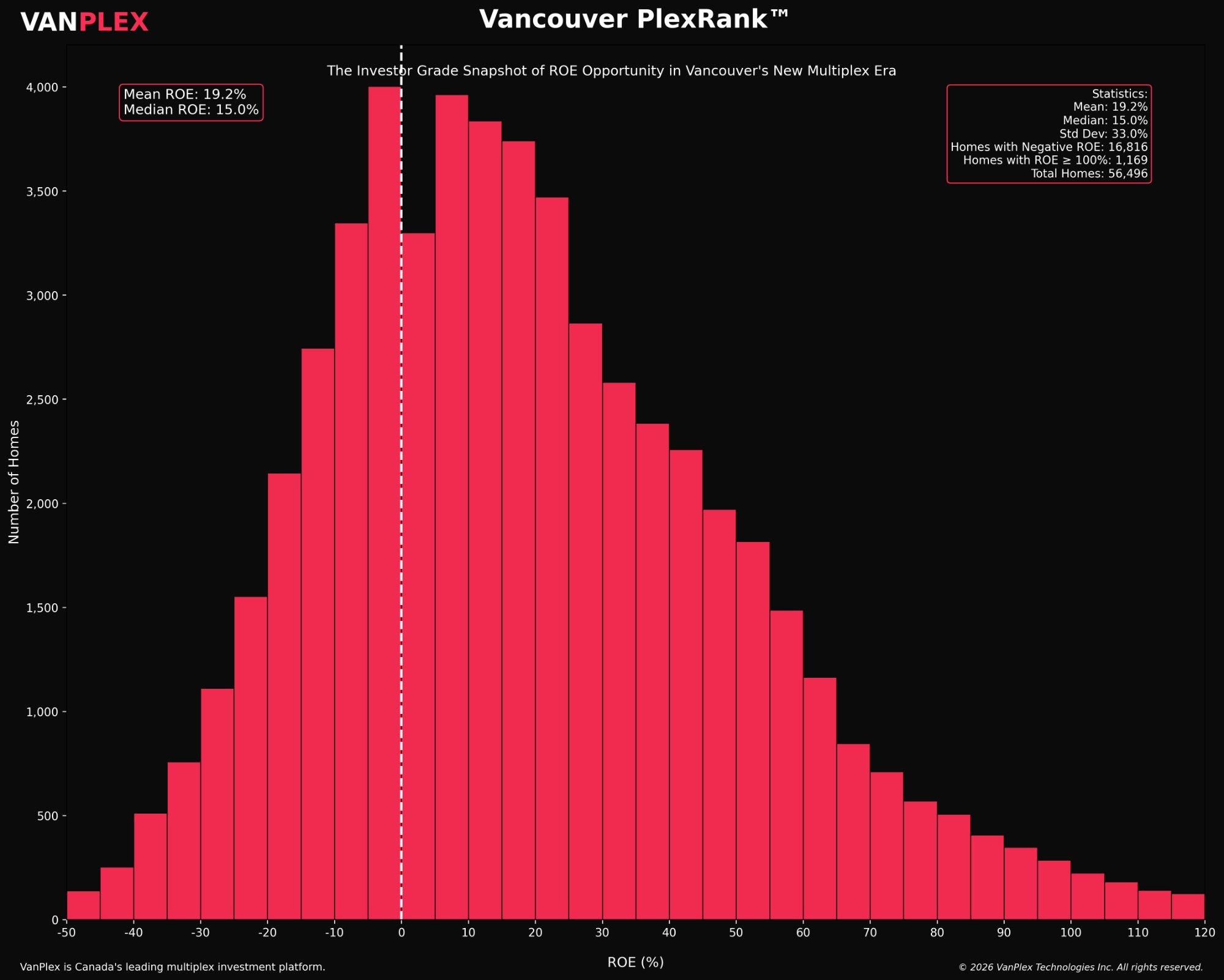 Vancouver PlexRank ROE Distribution Across 56,496 Eligible Properties Q1 2026