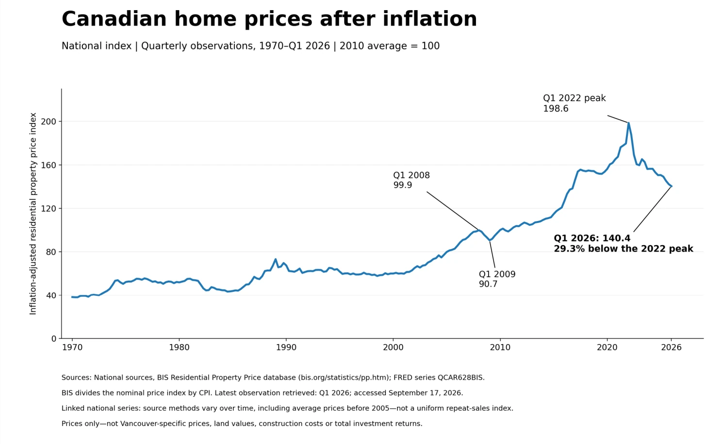 Line chart of Canada's inflation-adjusted residential property price index from 1970 to Q1 2026, 2010 average equals 100, peaking at 198.6 in Q1 2022 and falling to 140.4 in Q1 2026, 29.3% below the peak