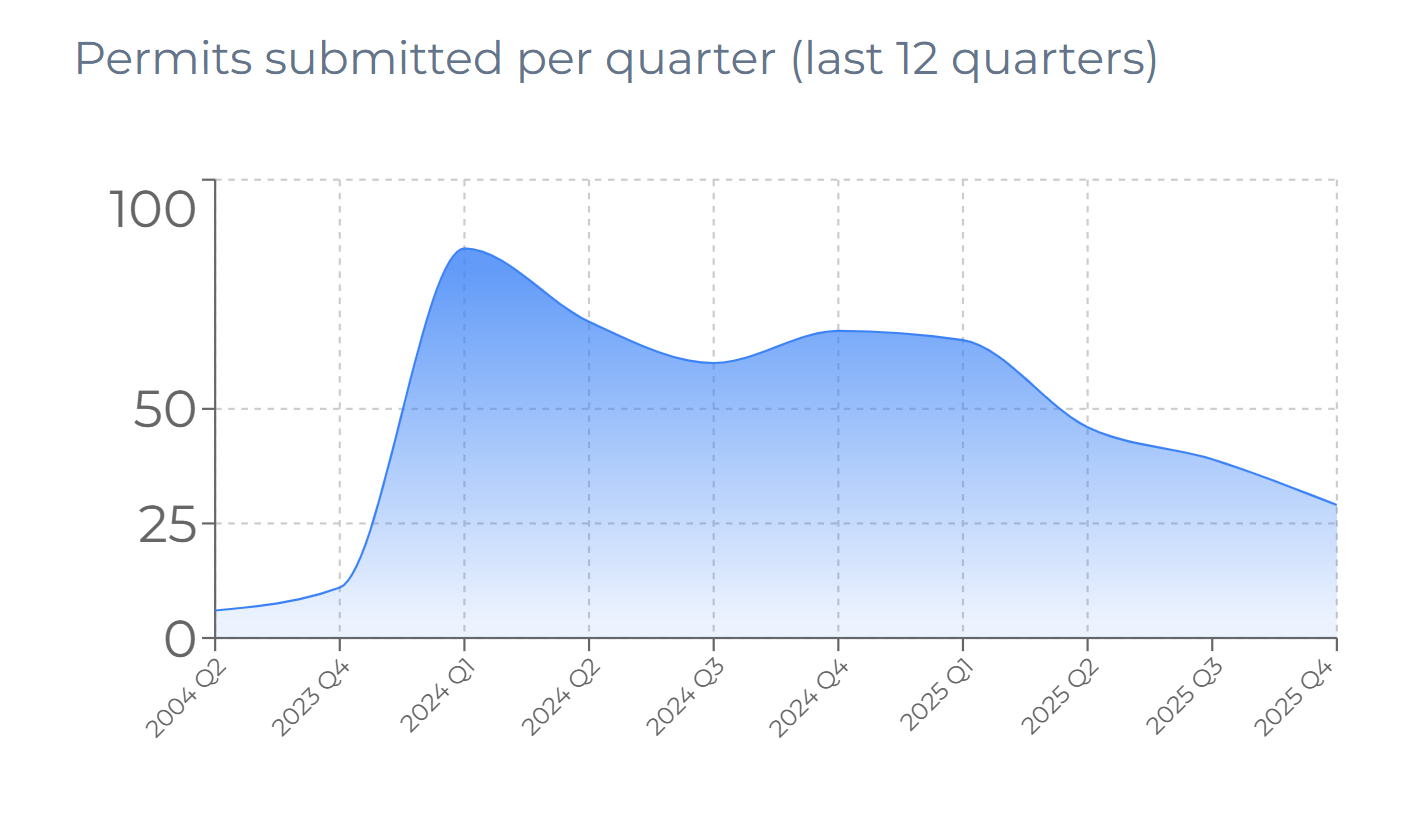 Vancouver multiplex permits submitted per quarter showing decline from peak of ~90 in Q1 2024 to ~28 in Q4 2025