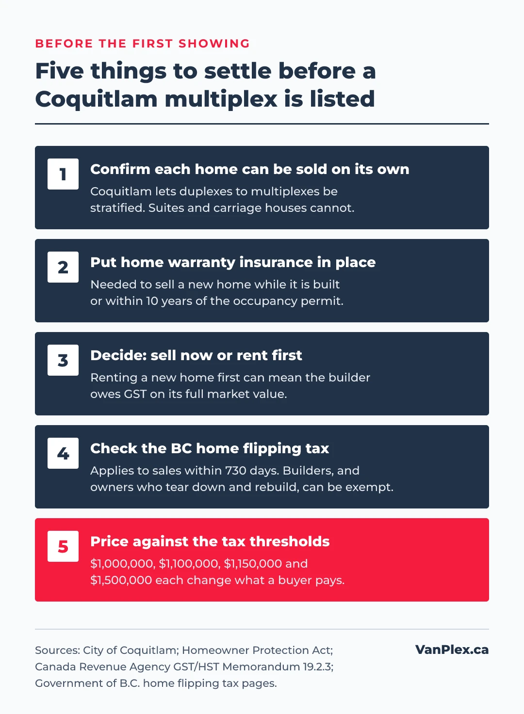 Five things to settle before a Coquitlam multiplex is listed: confirm each home can be sold on its own, put home warranty insurance in place, decide whether to sell now or rent first, check the BC home flipping tax, and price against the tax thresholds of $1,000,000, $1,100,000, $1,150,000 and $1,500,000