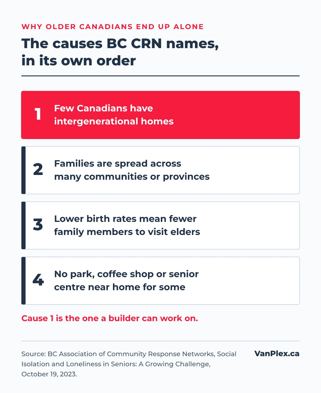 The four causes of isolation BC CRN names: few Canadians have intergenerational homes, families are spread across many communities or provinces, lower birth rates mean fewer family members to visit elders, and some seniors have no park, coffee shop or senior centre near home