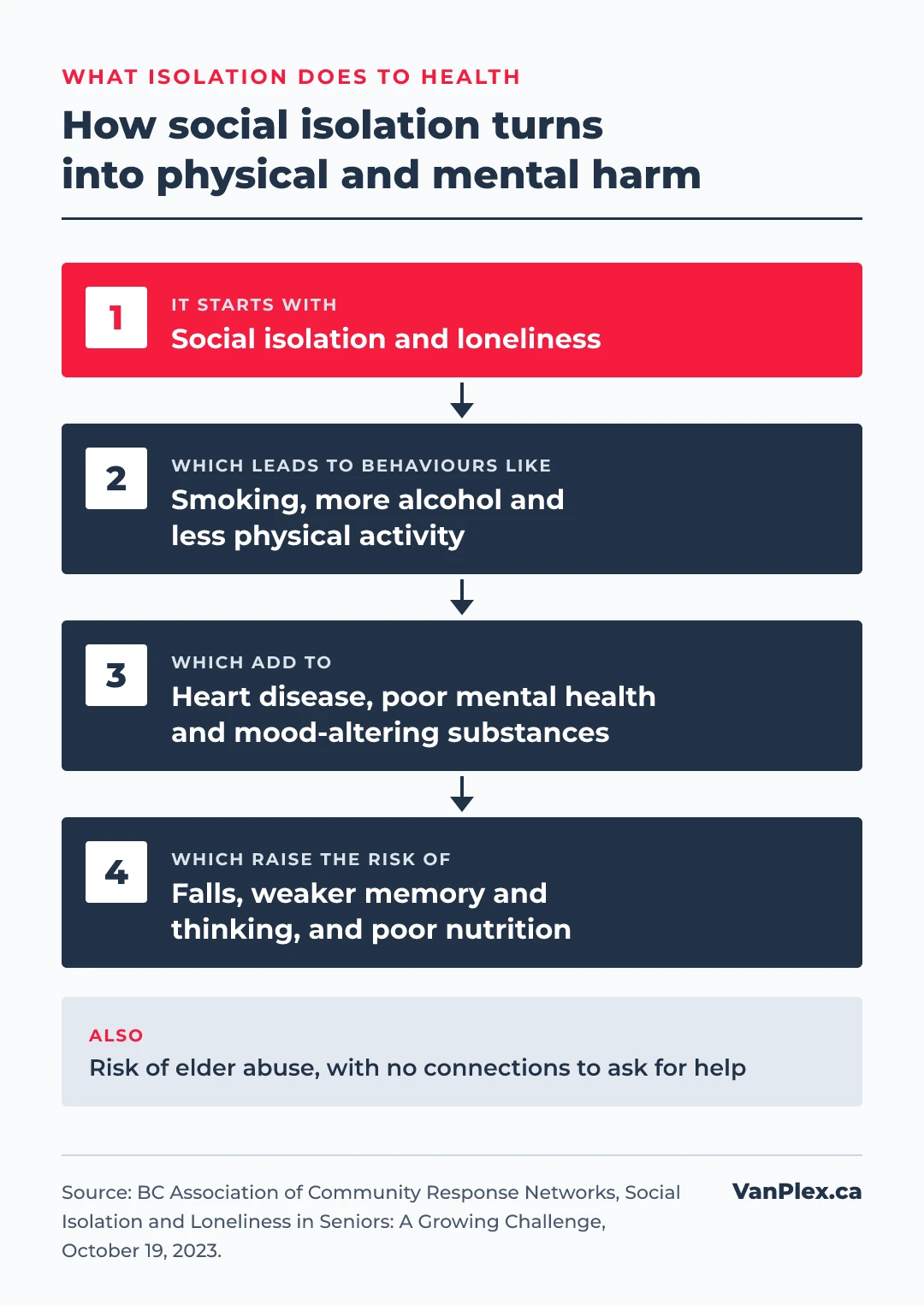 Flow diagram from BC CRN: social isolation and loneliness lead to smoking, more alcohol and less physical activity, which add to heart disease, poor mental health and mood-altering substances, which raise the risk of falls, weaker memory and thinking, and poor nutrition. Also a risk of elder abuse