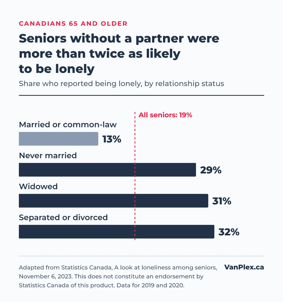 Bar chart: share of Canadians 65 and older who reported being lonely in 2019 and 2020. Married or common-law 13%, never married 29%, widowed 31%, separated or divorced 32%, against 19% for all seniors