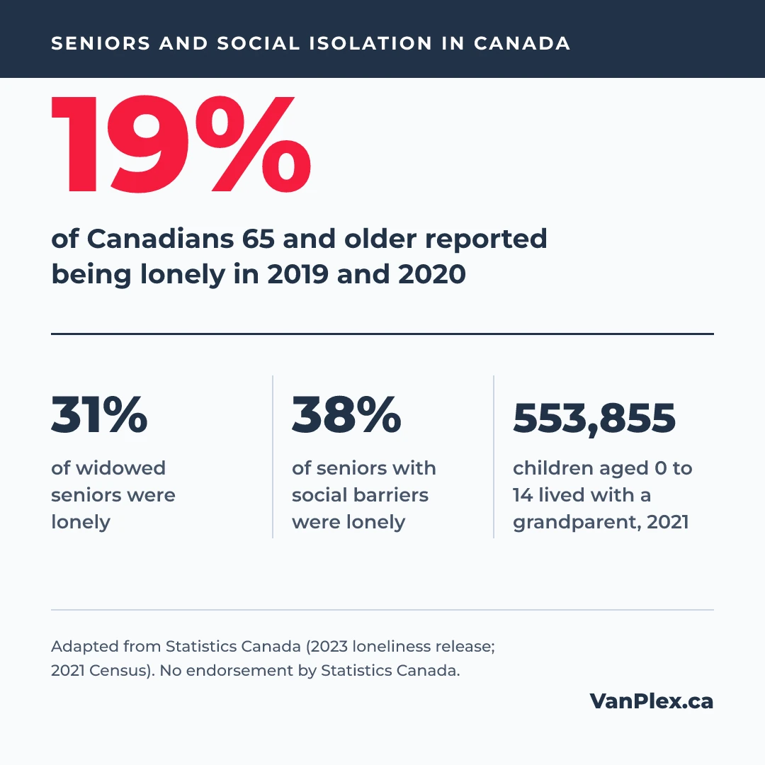 Key figures: 19% of Canadians 65 and older reported being lonely in 2019 and 2020. 31% of widowed seniors and 38% of seniors with social barriers were lonely. 553,855 children aged 0 to 14 lived with a grandparent in 2021