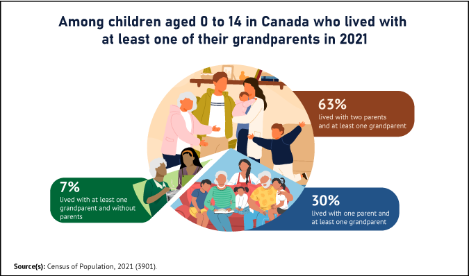 Statistics Canada infographic: among children aged 0 to 14 in Canada who lived with at least one grandparent in 2021, 63% lived with two parents and at least one grandparent, 30% with one parent and at least one grandparent, and 7% with at least one grandparent and no parents