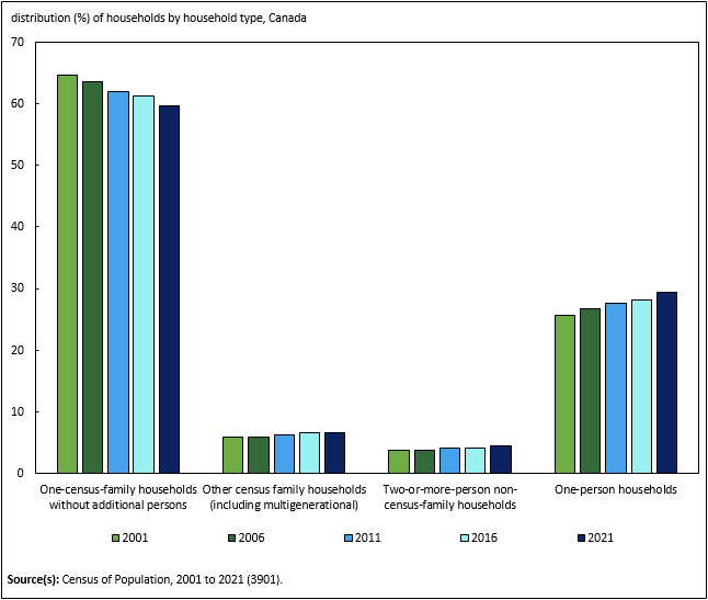 Statistics Canada bar chart of household types in Canada from 2001 to 2021. One-person households grow from 2001 to 2021, while one-census-family households without additional persons shrink