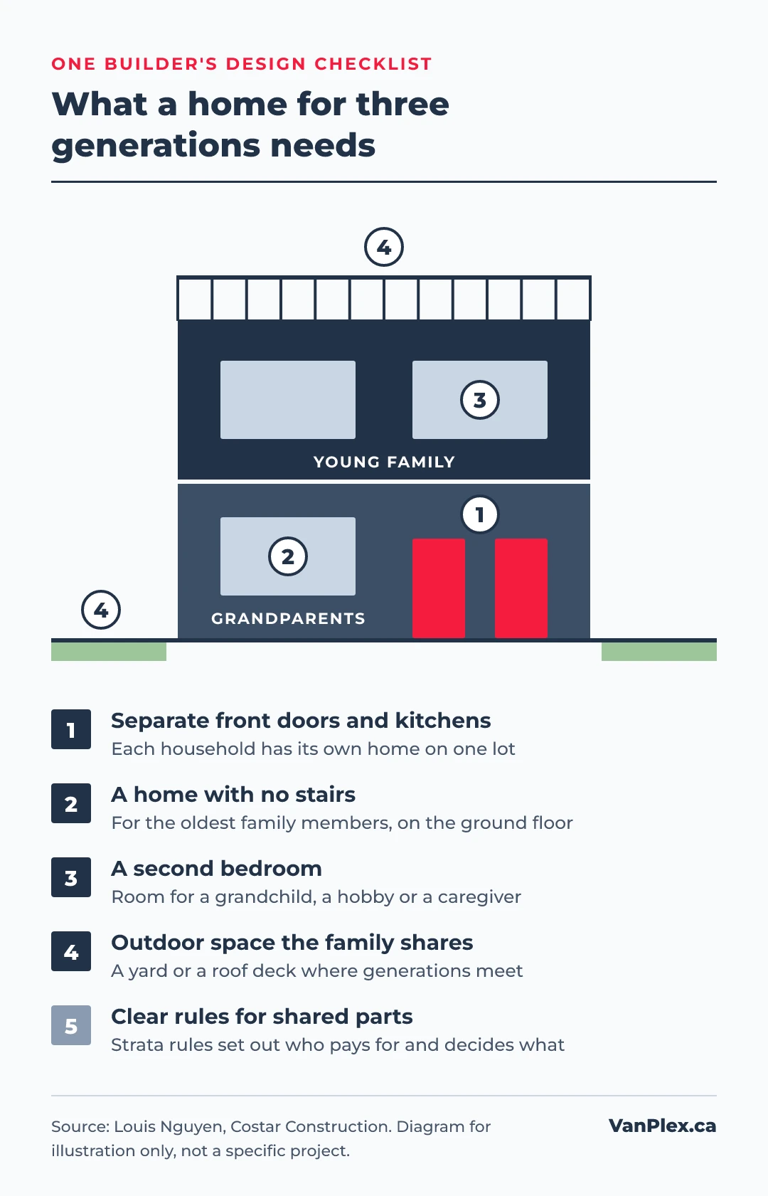 Diagram of a two-level multiplex: a young family upstairs, grandparents on the ground floor with no stairs, two separate front doors, a roof deck and a yard, with a five-point design checklist