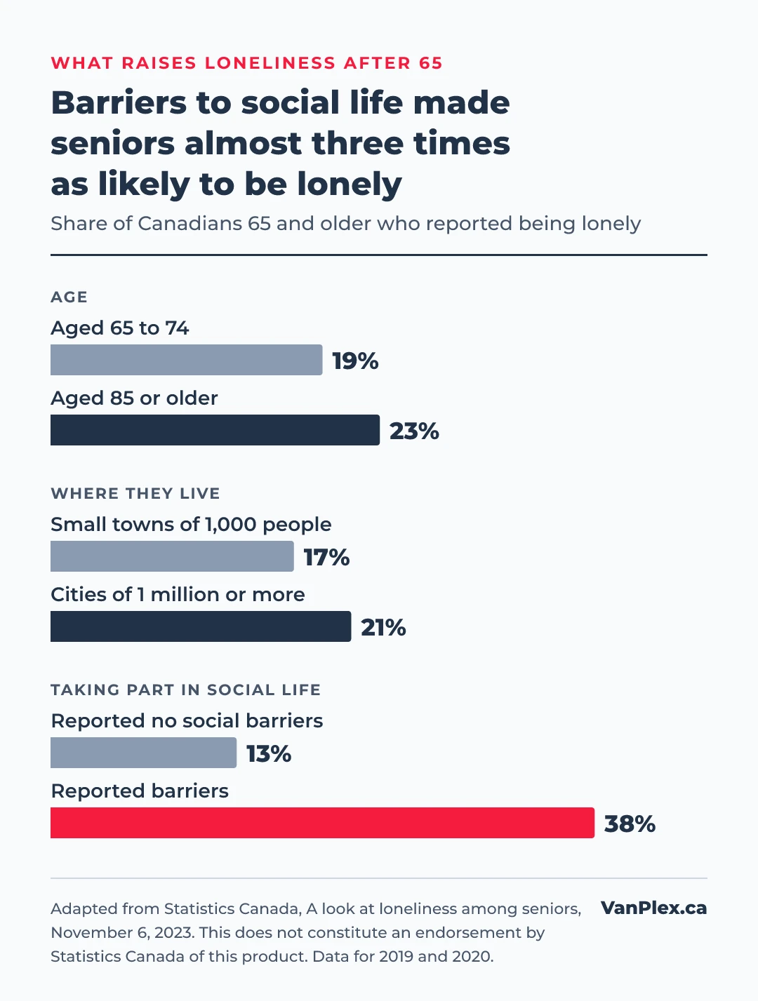 Bar chart: loneliness among Canadians 65 and older. Aged 65 to 74 19%, aged 85 or older 23%. Small towns of 1,000 people 17%, cities of 1 million or more 21%. No social barriers 13%, reported barriers 38%
