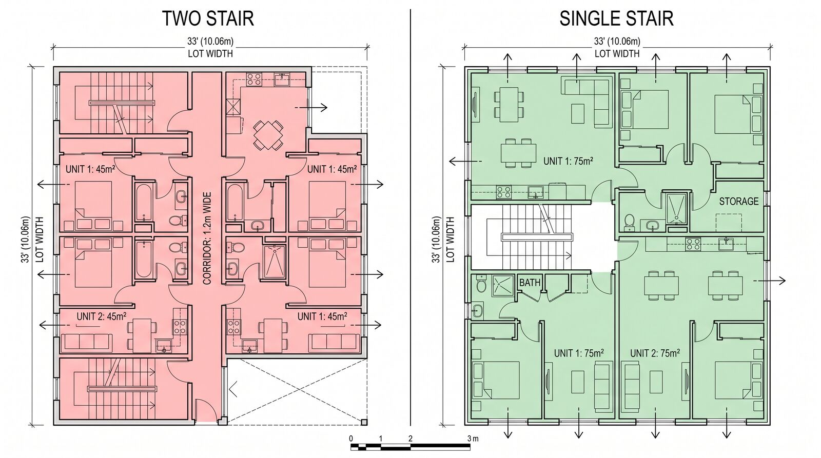 Architectural floor plan diagram comparing two layouts for a sixplex on a narrow lot, the left labelled two stair showing wasted hallway and stair area in red, the right labelled single stair showing efficient unit layout in green