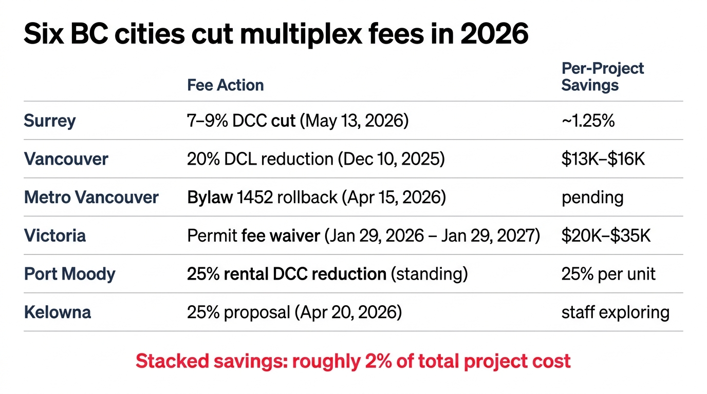Side by side comparison of six BC jurisdictions cutting multiplex fees in 2026 showing Surrey 7 to 9 percent DCC cut Vancouver 20 percent DCL cut Metro Vancouver April rollback Victoria one year permit fee waiver Port Moody 25 percent rental reduction and Kelowna 25 percent proposed with per project savings between 0.4 and 2 percent