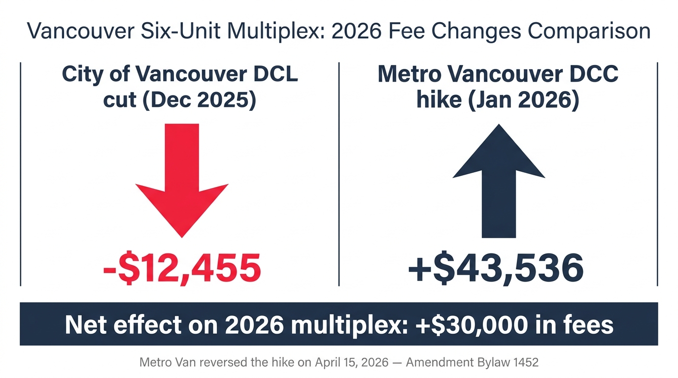 Vancouver multiplex fee math showing City of Vancouver December 2025 DCL cut of $12455 versus Metro Vancouver January 2026 DCC increase of $43536 on a six unit project with net effect of $30000 in additional fees before the April 2026 rollback