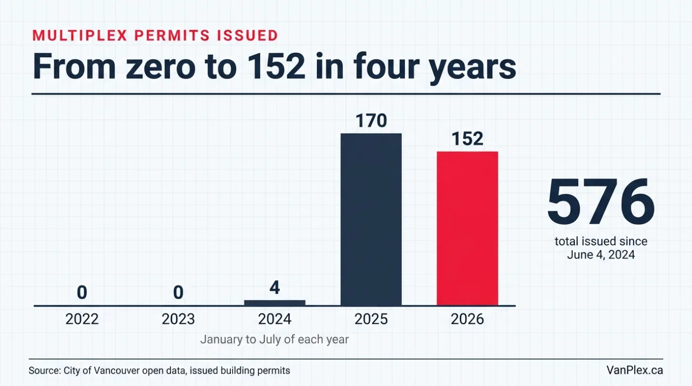 Flat editorial bar chart of Vancouver multiplex building permits issued January to July by year, showing zero in 2022 and 2023, 4 in 2024, 170 in 2025 and 152 in 2026, with the first permit dated June 4 2024