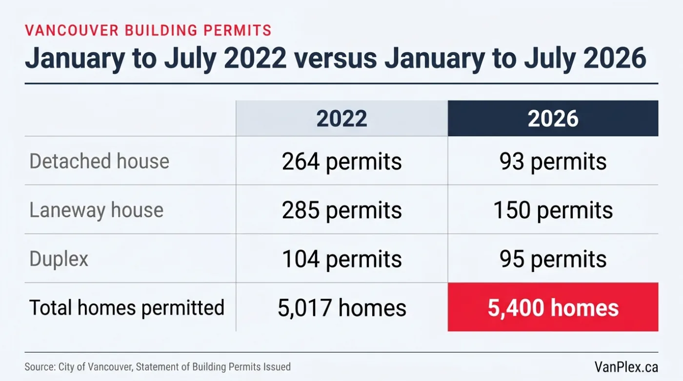 Flat editorial comparison of Vancouver residential building permits issued January to July 2022 against January to July 2026, showing detached houses down from 264 to 93 permits, laneway houses down from 285 to 150, duplexes down from 104 to 95, and total dwelling units up from 5,017 to 5,400