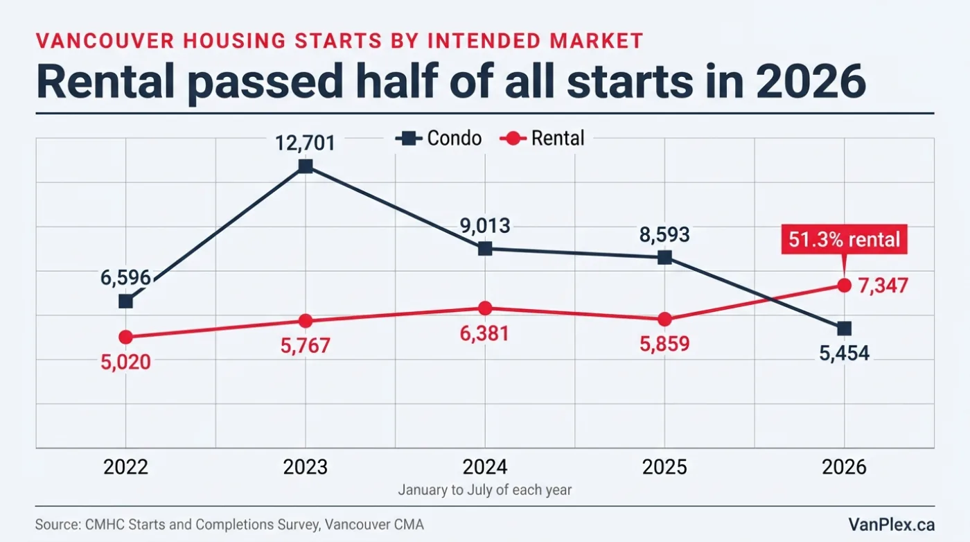 Flat editorial stacked chart of Vancouver CMA housing starts by intended market for January to July each year from 2022 to 2026, showing rental rising from 5,020 to 7,347 units and 36.7% to 51.3% of starts, while condo starts fall from 12,701 in 2023 to 5,454 in 2026