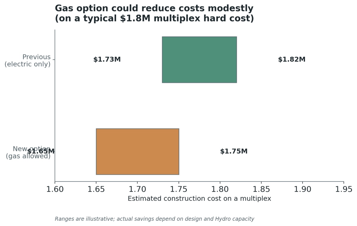 Cost comparison showing previous all-electric option versus new gas-allowed option, with ranges around $1.75M to $1.82M
