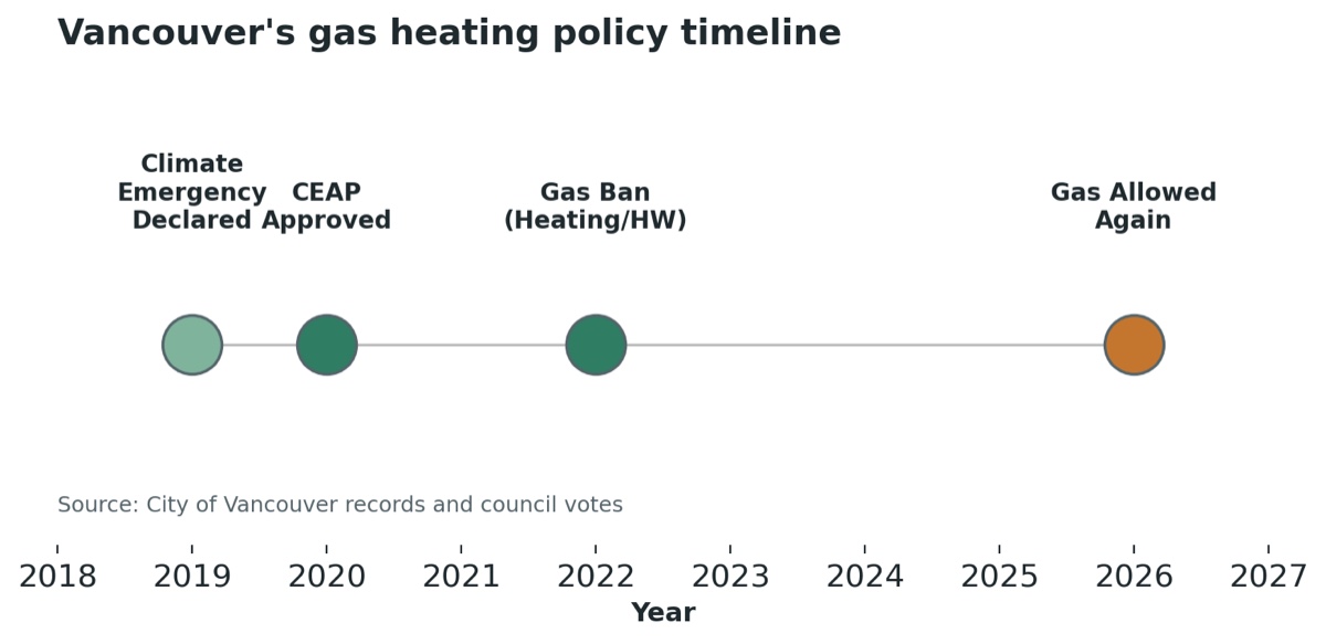 Timeline showing 2019 climate emergency, 2020 CEAP, 2022 gas ban, 2026 gas allowed again
