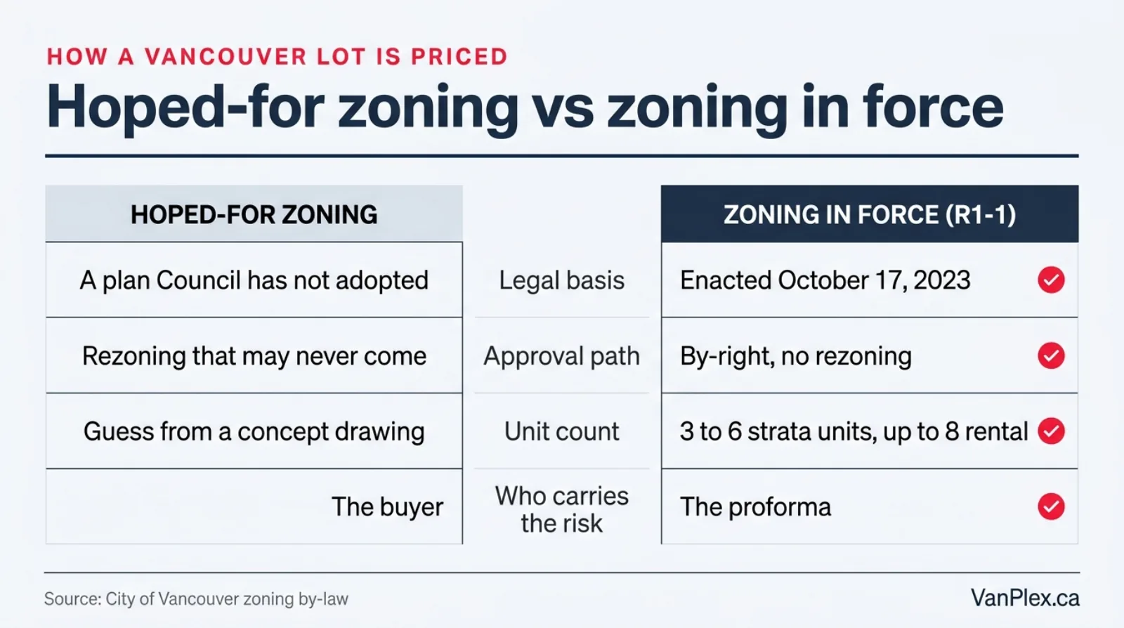 Comparison graphic contrasting a lot priced on hoped-for apartment zoning against a lot priced on R1-1 zoning in force, showing rezoning risk, unit count basis, timeline driver and who carries entitlement risk