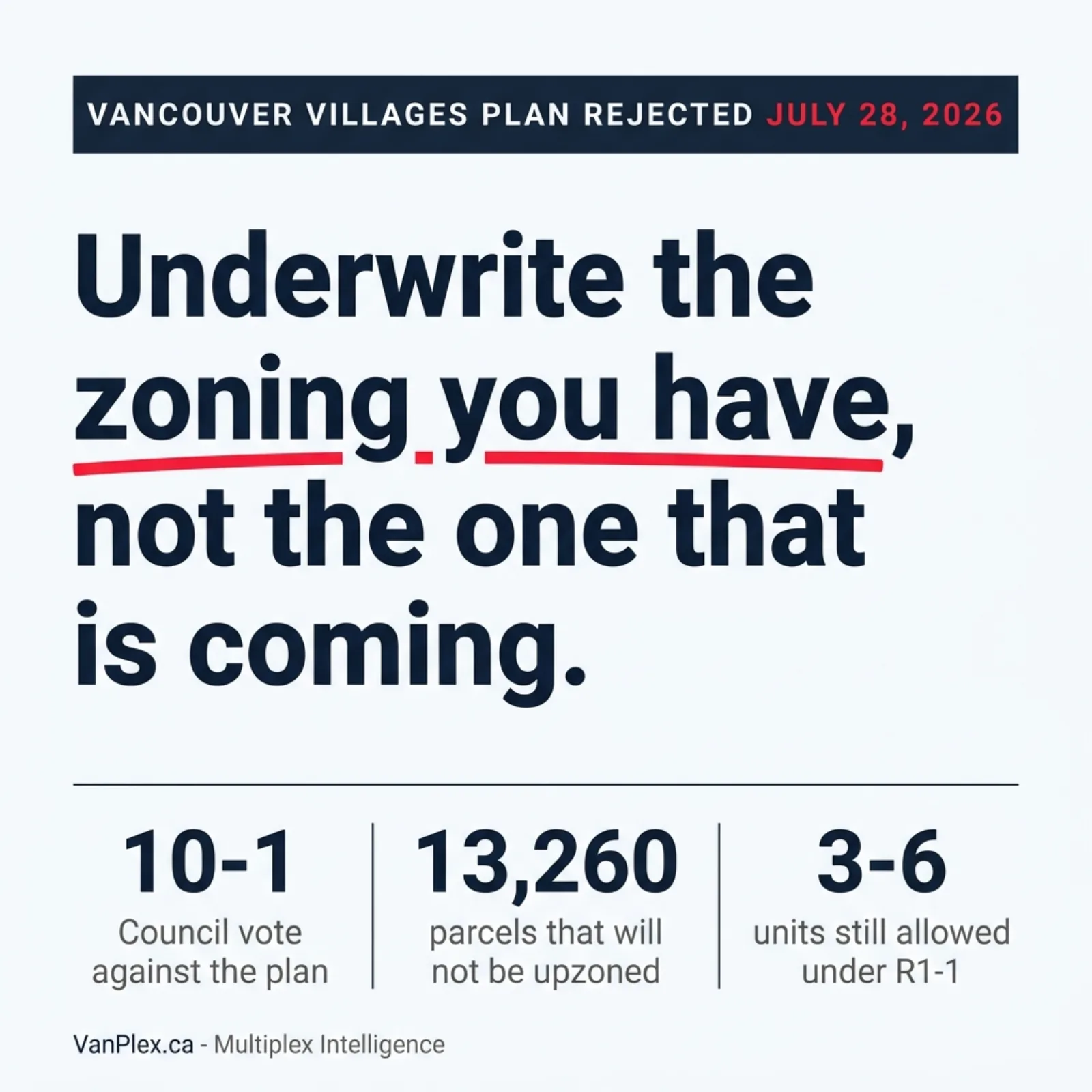 Summary card showing the Vancouver Villages Plan rejected on July 28, 2026 by a 10 to 1 Council vote, 13,260 parcels that will not be upzoned, and 3 to 6 units still allowed under R1-1, with the line underwrite the zoning you have, not the one that is coming