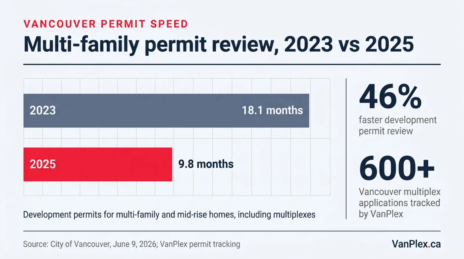 Bar chart comparing Vancouver development permit review times for multi-family and mid-rise homes, 18.1 months in 2023 against 9.8 months in 2025, a 46 percent improvement, alongside 600-plus tracked Vancouver multiplex applications