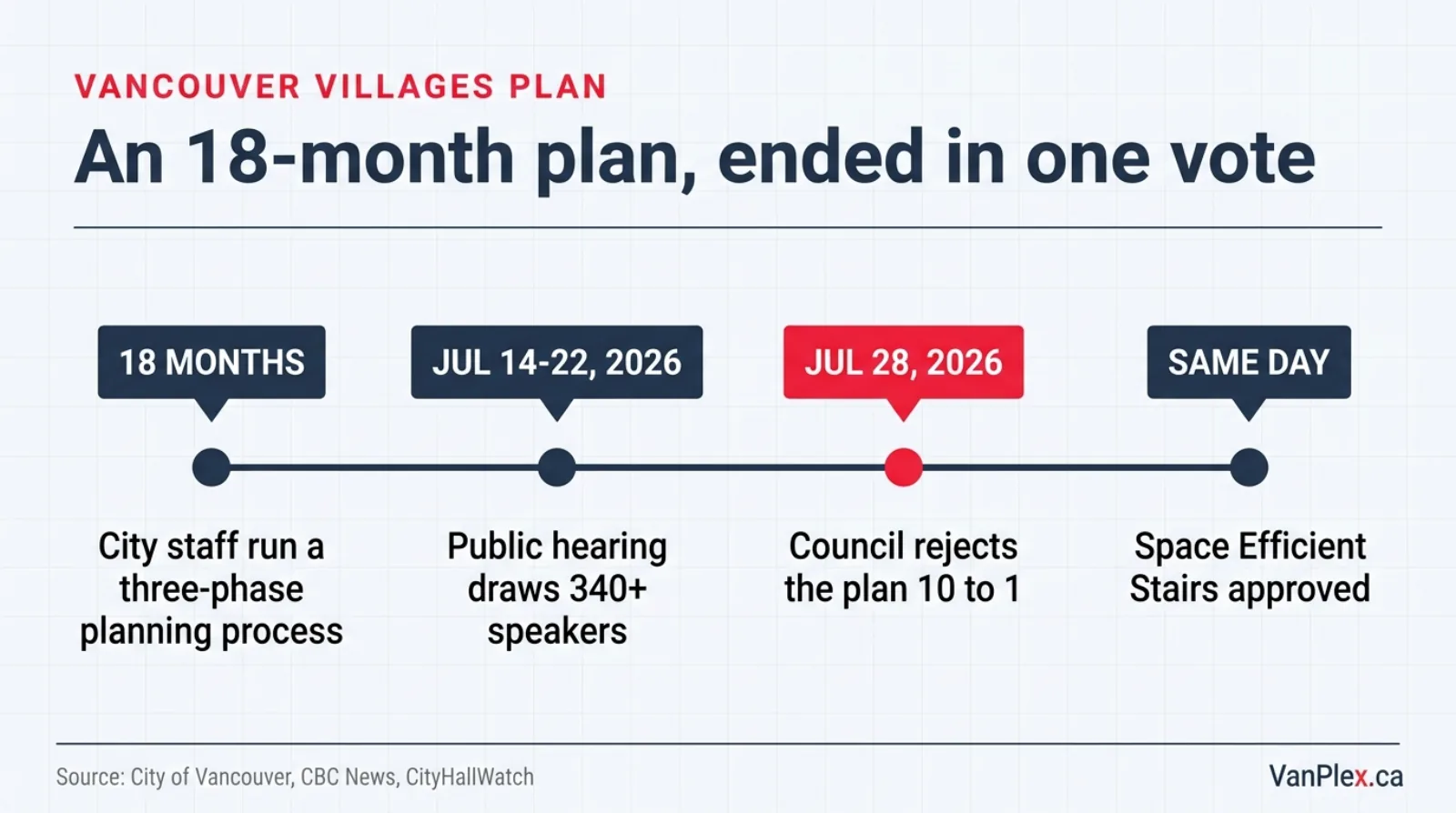 Timeline of the Vancouver Villages Plan from an 18-month three-phase planning process through the July 14 to 22, 2026 public hearing with 340-plus speakers, to the July 28, 2026 rejection by a 10 to 1 vote and the Space Efficient Stairs approval the same day