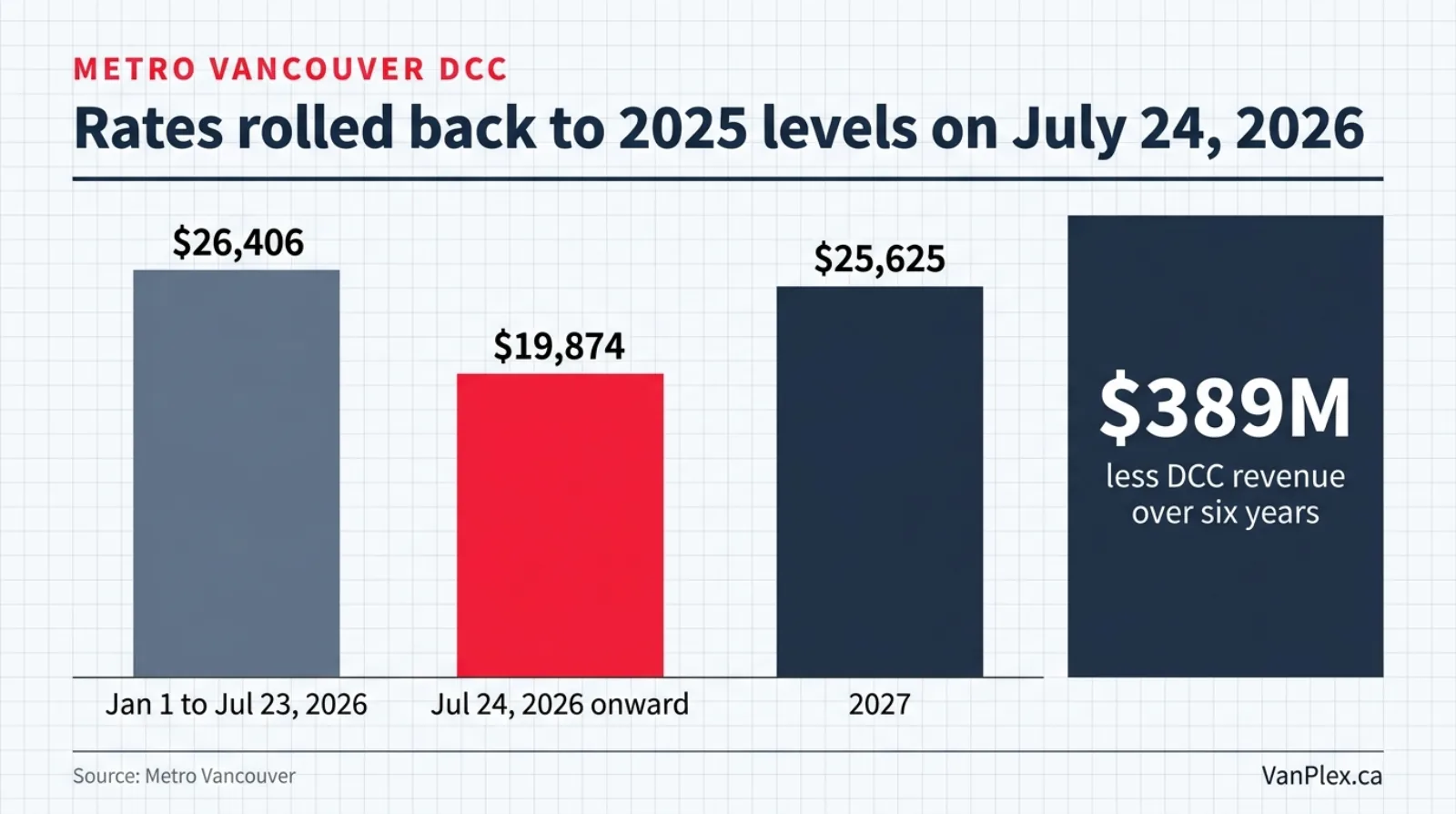 Flat editorial chart of Metro Vancouver Development Cost Charge rates per dwelling unit before and after the July 24 2026 rollback, townhouse rate falling from $26,406 to $19,874 and rising again to $25,625 in 2027, with the $389 million six-year revenue reduction shown alongside