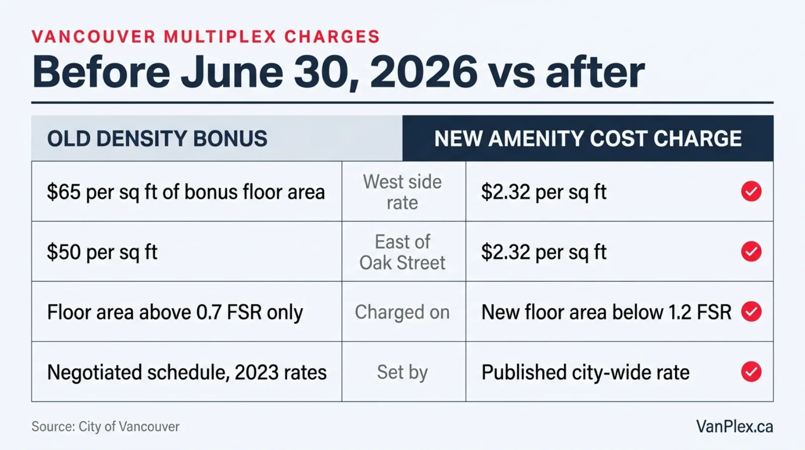 Flat editorial comparison of Vancouver multiplex city charges before and after June 30 2026, showing the old density bonus rate of $65 per square foot of bonus floor area on the west side and $50 east of Oak Street against the new Amenity Cost Charge of $2.32 per square foot for residential below 1.2 FSR
