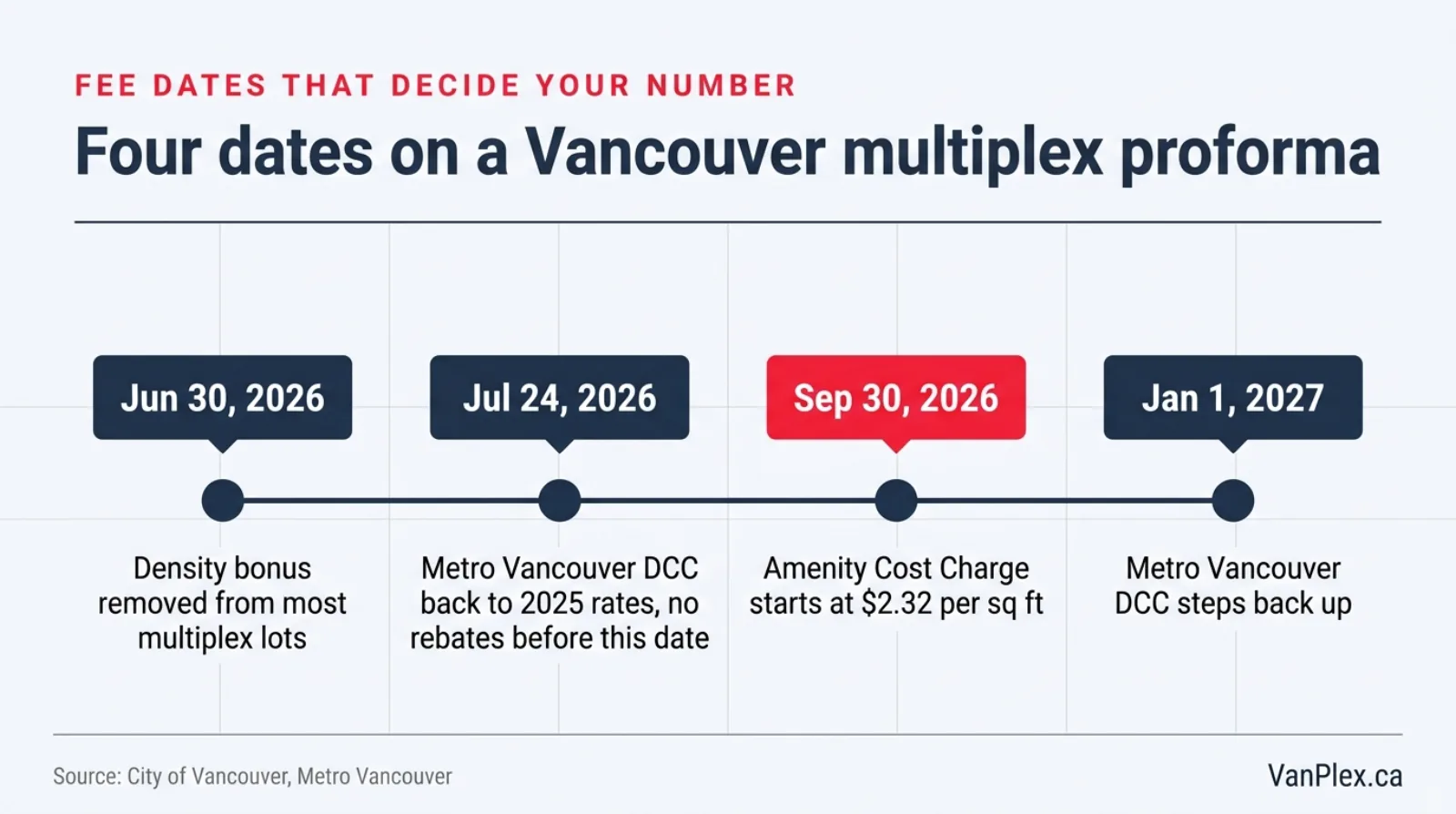 Flat editorial timeline of the four dates that change a Vancouver multiplex fee total: June 30 2026 density bonus removed from most multiplex lots, July 24 2026 Metro Vancouver DCC back to 2025 rates with no rebates before that date, September 30 2026 Amenity Cost Charge starts at $2.32 per square foot, and January 1 2027 when the Metro Vancouver DCC steps back up