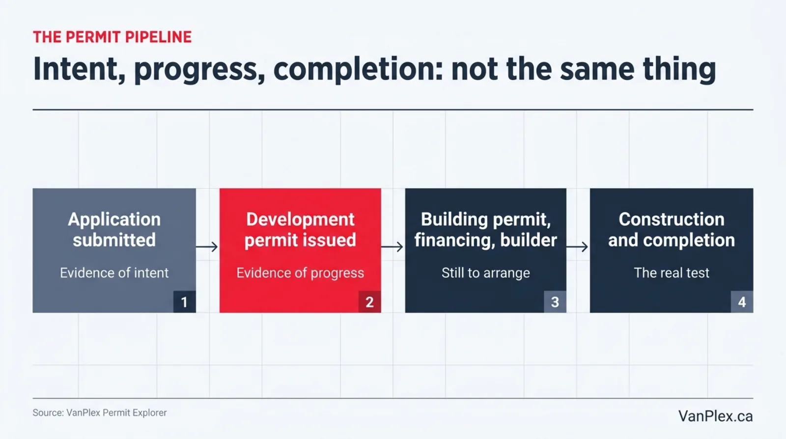 Flat editorial process graphic showing the Vancouver multiplex permit pipeline from application submitted as evidence of intent, to development permit issued as evidence of progress, to building permit, financing and construction, with completion as a separate final stage