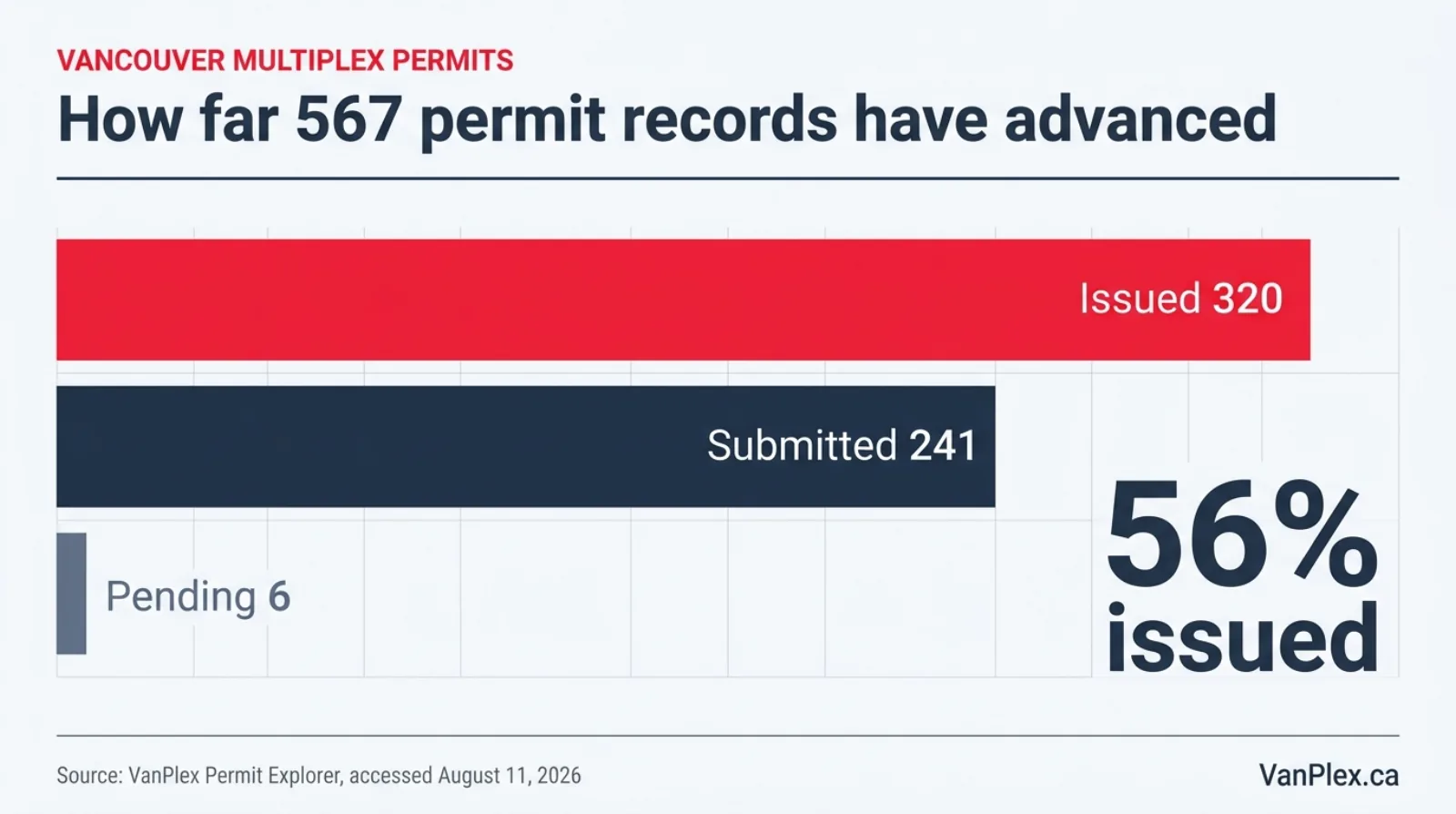 Flat editorial chart showing that of 567 Vancouver multiplex permit records in the displayed status categories on August 11, 2026, 320 were issued, 241 were submitted and 6 were pending, with issued permits at 56 percent